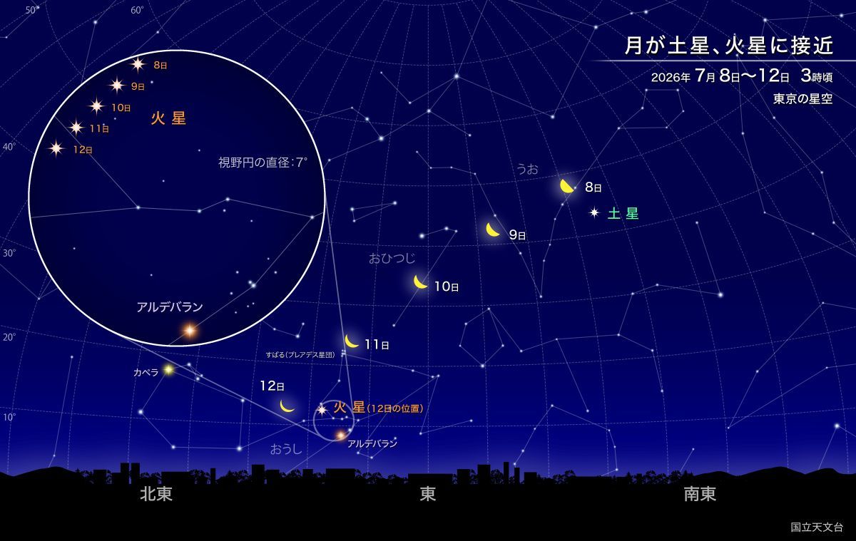 月が土星、すばる、火星に接近(国立天文台)