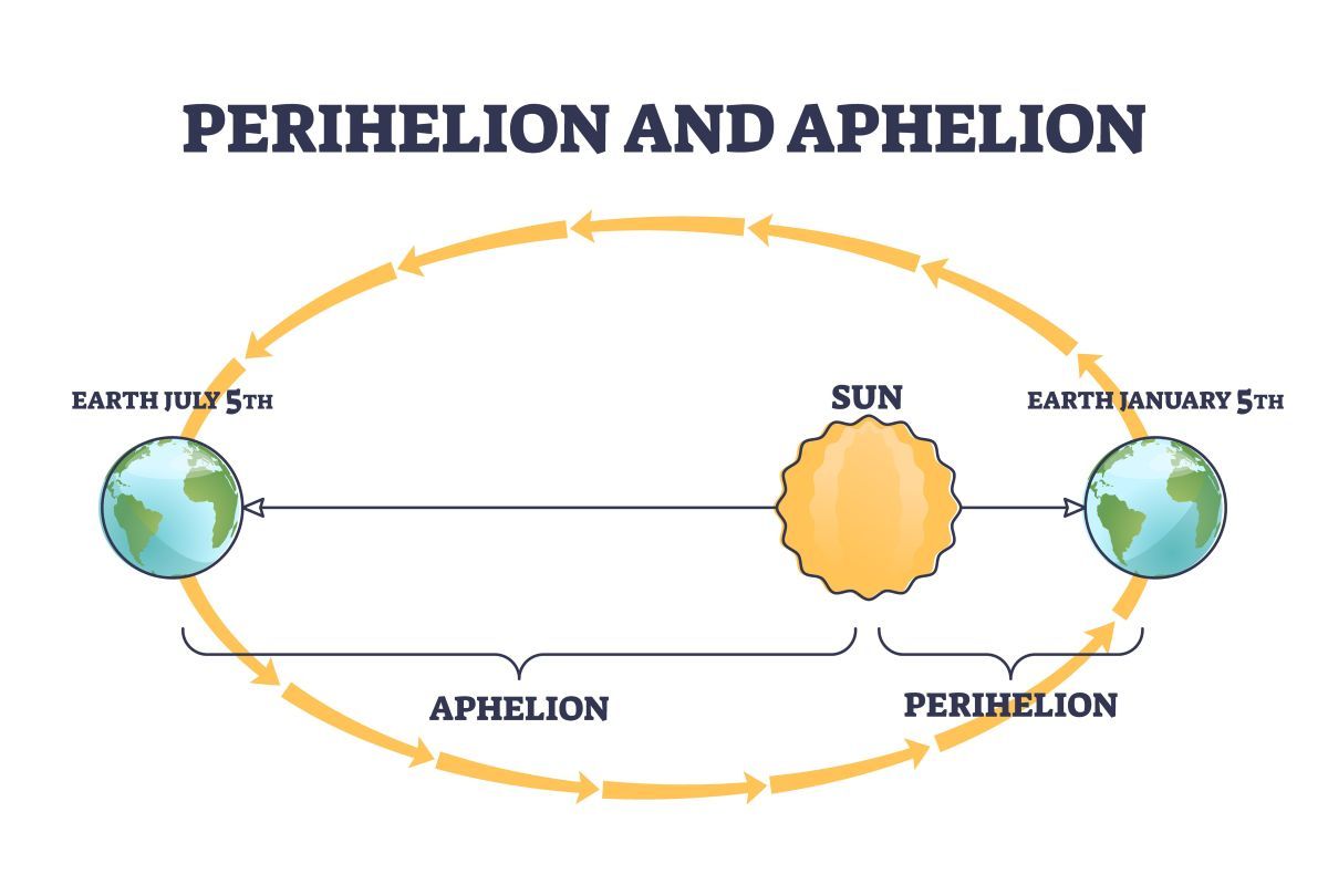 遠日点（aphelion）と近日点（perihelion）の概念を示した図（stock.adobe.com）