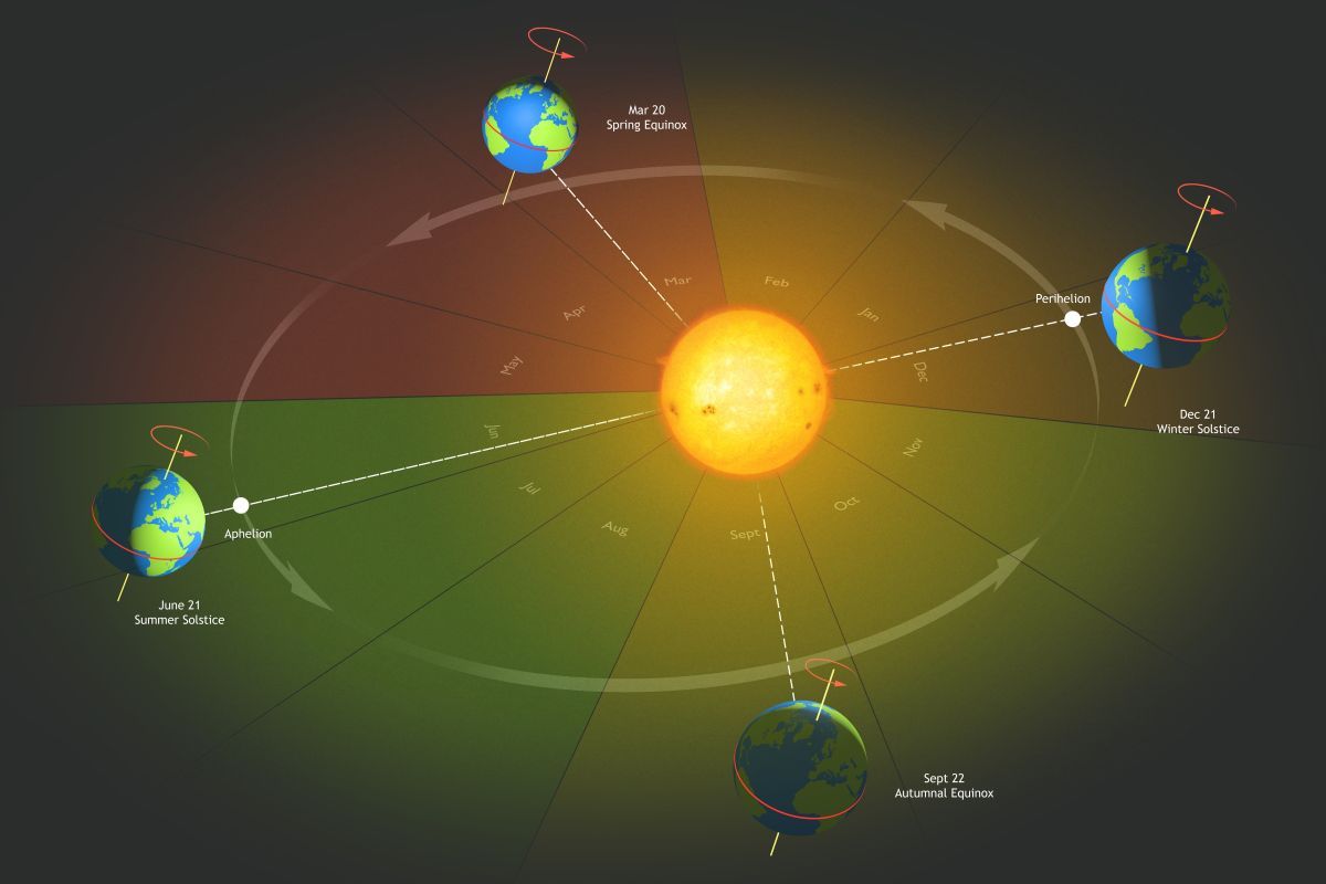 季節が生じる仕組みを示した図。北半球で冬が始まるときに地球は最も太陽に近づき（近日点）、夏に最も遠ざかる（遠日点）。（MARK GARLICK/SCIENCE PHOTO LIBRARY/Getty Images）