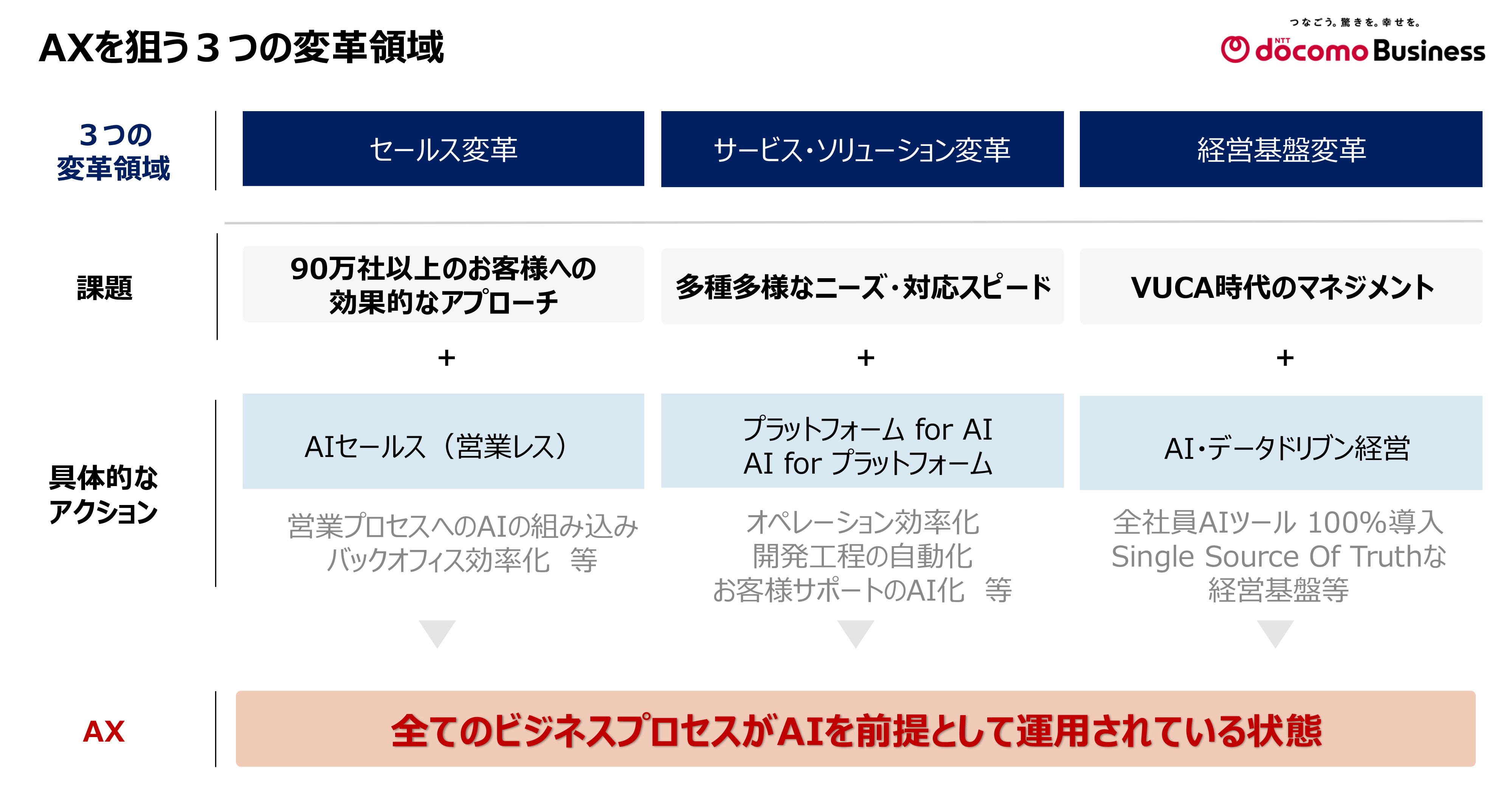 AXを狙う3つの変革領域