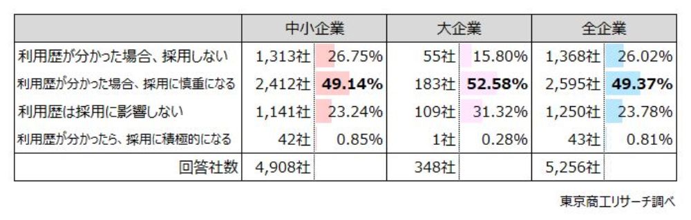 東京商工リサーチ「企業の退職代行に関するアンケート調査」より