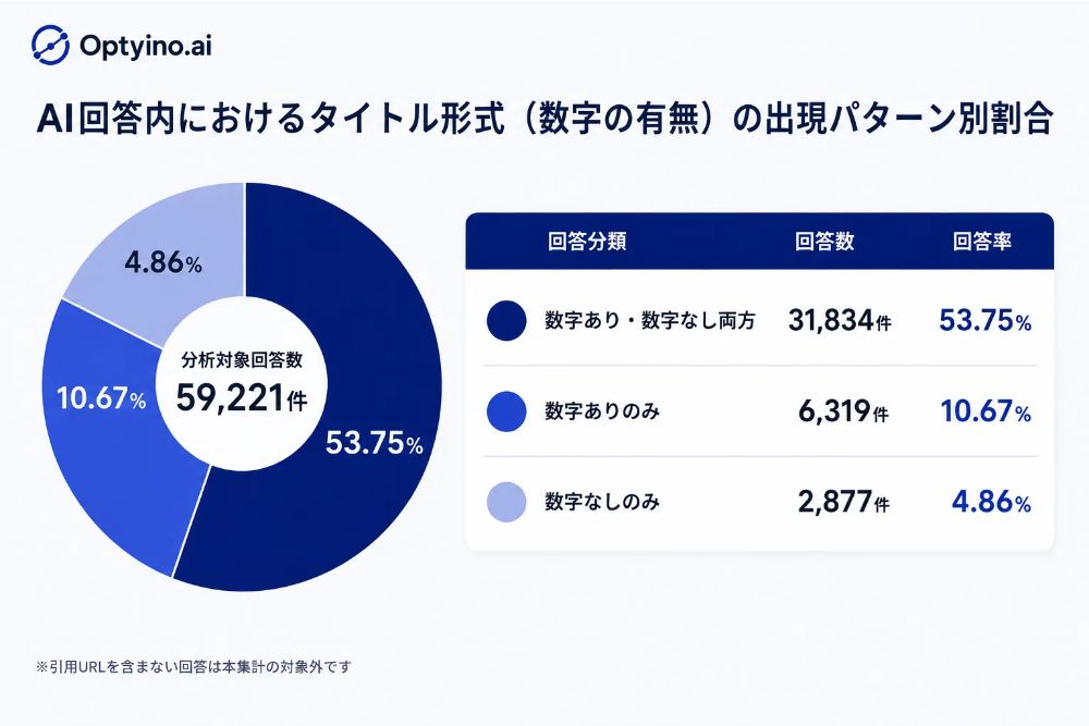引用URLなし、タイトル不明の割合は排除されているので、円グラフの割合の合計は100パーセントにならないので注意。