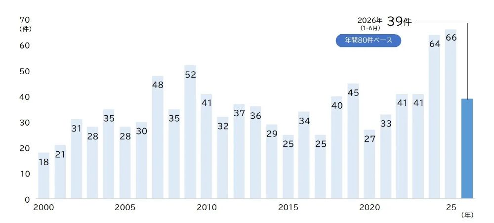 倒産件数の推移