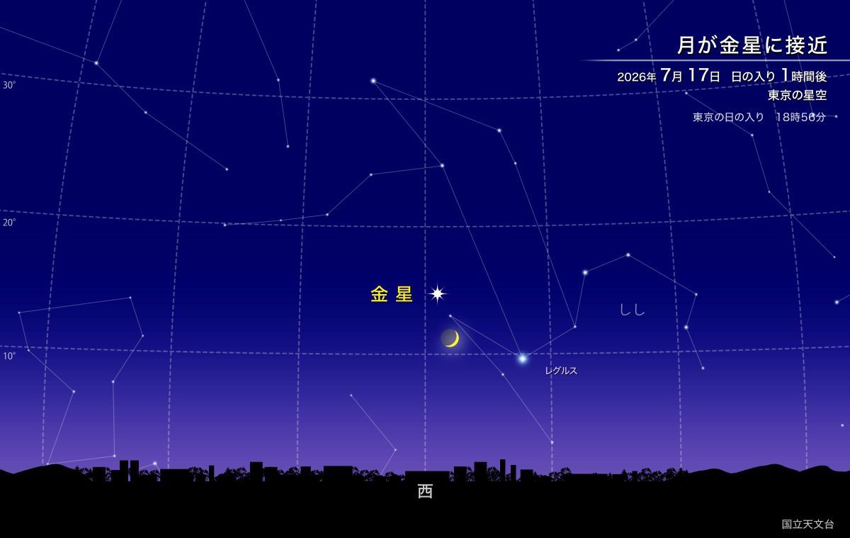 夕方の空で細い月と金星が並ぶ（国立天文台）