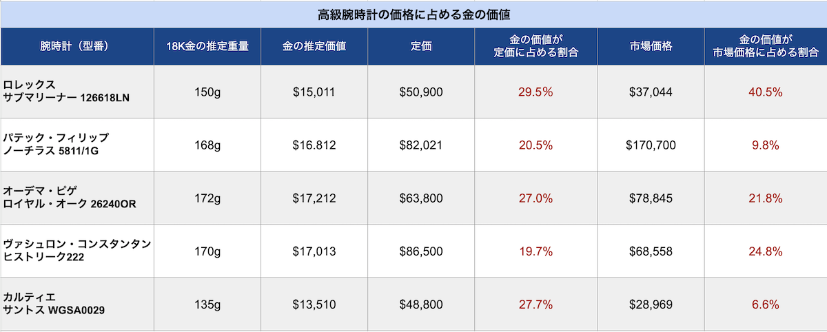 金の推定重量は、公表されている仕様やスチール製モデルとの比較に基づいて推定したものであり、メーカーによる確認は受けていない。金の推定価値は、1オンスあたり約4150ドル（2026年7月時点）のスポット価格と、18金（純度75％）の純度から算出した。市場価格は2026年6月30日時点の「ウォッチチャート」の情報を参照した。