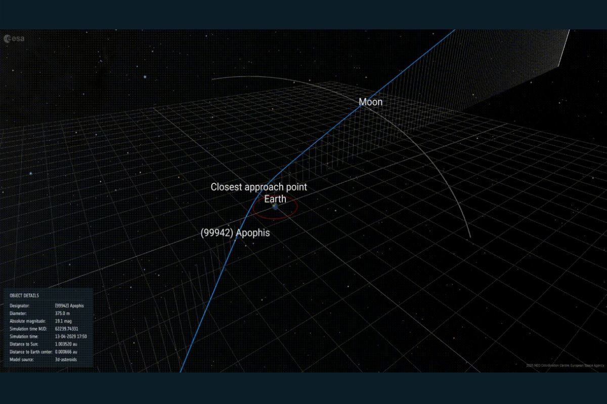 地球の重力の影響で変化する小惑星アポフィスの軌道を示した図（ESA）