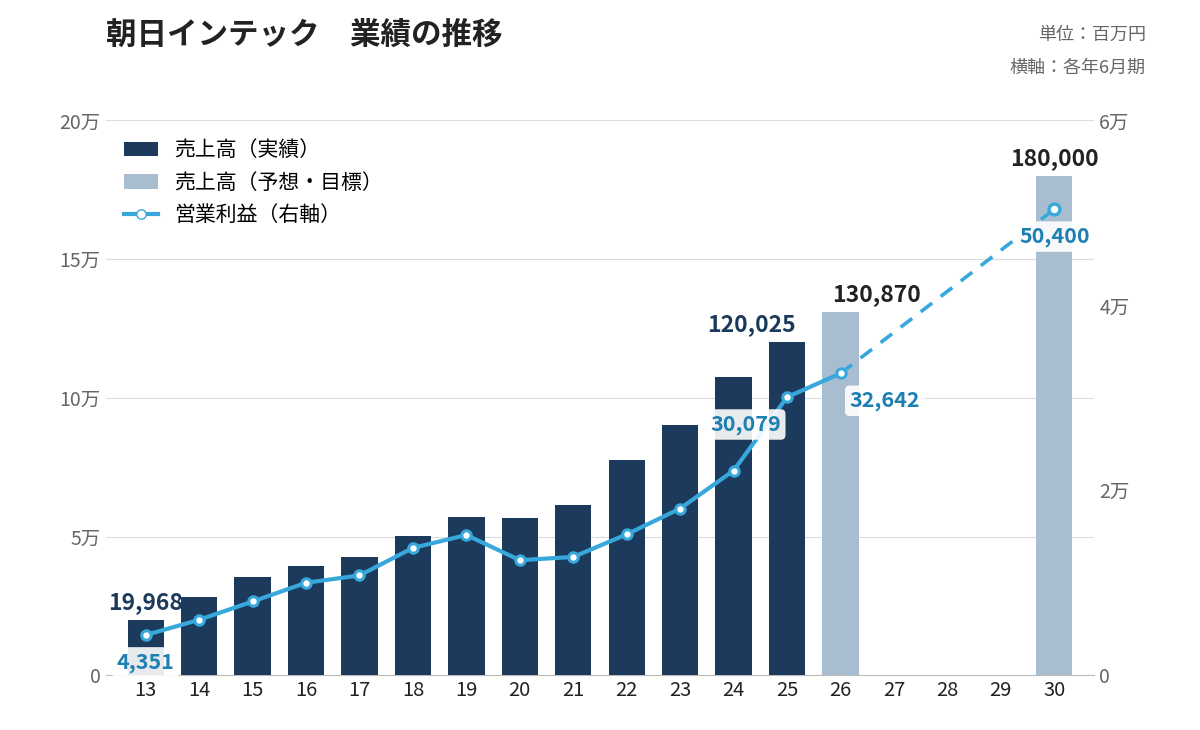 朝日インテック業績推移｜26/6期は会社予想、30/6期は中期経営計画「Building the Future 2030」の目標値。決算期は6月。同社中期経営計画資料をもとに編集部作成。
