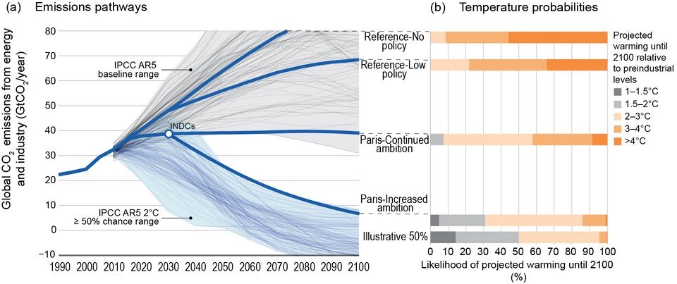 未来における世界の二酸化炭素（CO2）排出量曲線（エネルギーおよび産業による排出量が時間経過とともにどう増減するか）のさまざまな例（a）と、それに応じた確率論的な気温上昇予測（b）を示したグラフ。この中で最も極端なケース（一番上、No Policy 政策なし）は、人類が気候対策を講じたことにより起こり得ないと判断された（Public domain, via Wikimedia Commons）