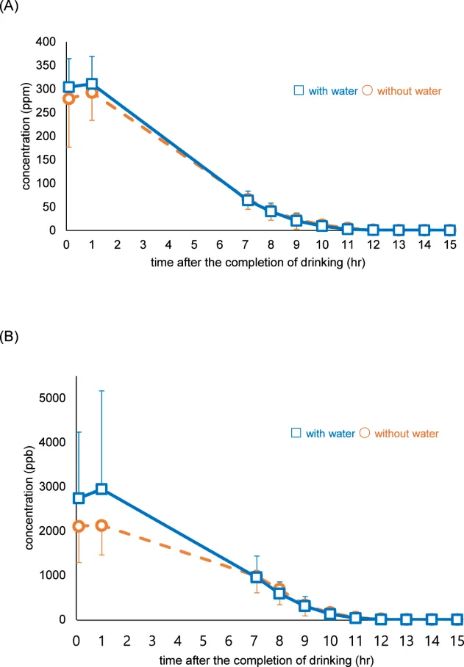 上が飲酒後の呼気中のエタノール濃度、下がアセトアルデヒド濃度。青が水を飲んだ場合、オレンジが飲まない場合。どちらもほとんど変化がない。