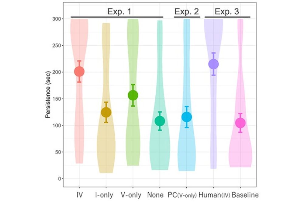 縦軸は粘り強さ。交流と時間経過の通知があるHumanとIVは粘り強さが高く、そのほかは低い。