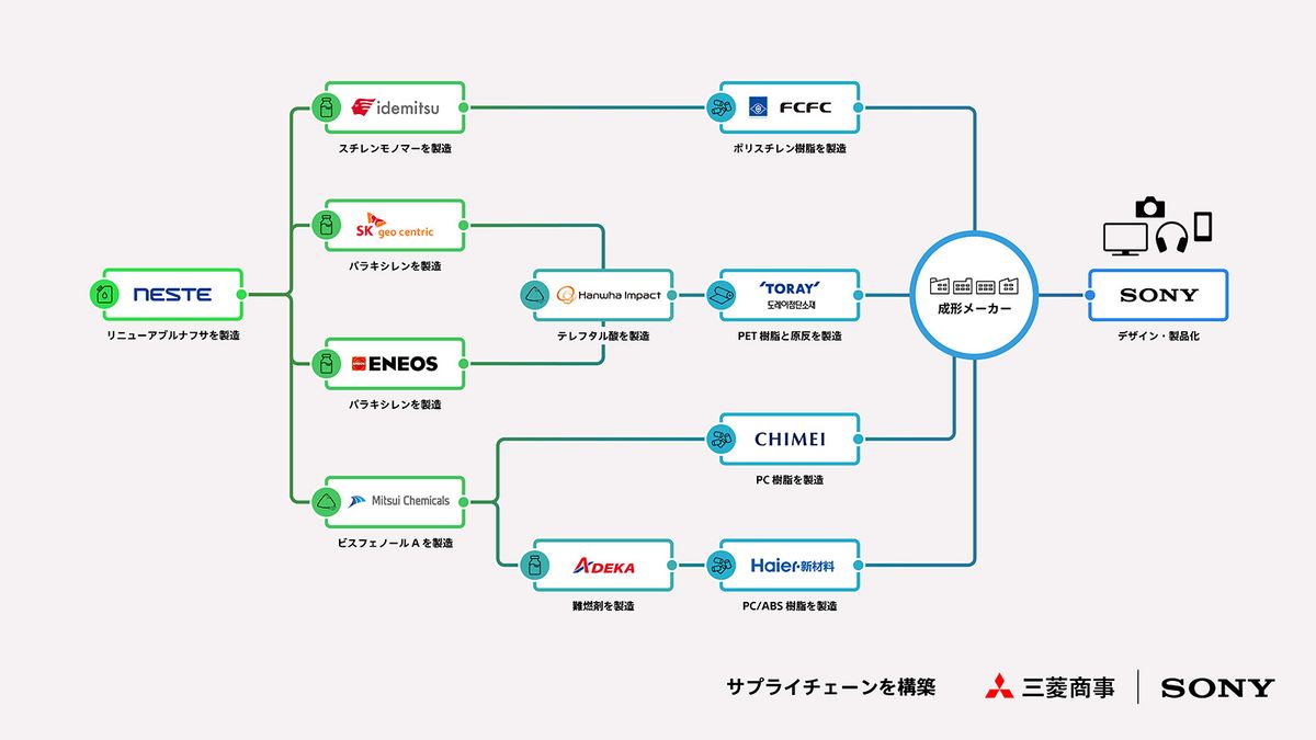 5カ国・14社によるグローバルサプライチェーン。全貌を可視化できる仕組みをつくった