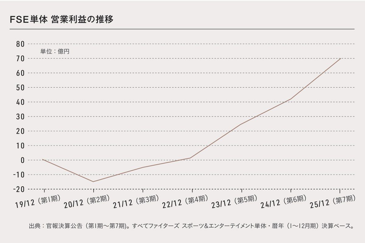 ファイターズ スポーツ＆エンターテイメント（FSE）単体の営業利益の推移。2019年の第1期からコロナ禍を挟む準備期間は赤字が続いていたが、23年3月の新球場開業を機に業績は急激な伸びを見せている。開業3年目にあたる25年12月期には、自前球場ならではの多角的な収益モデルが結実し、営業利益は約71億円に到達。極めて高い利益率を記録している。