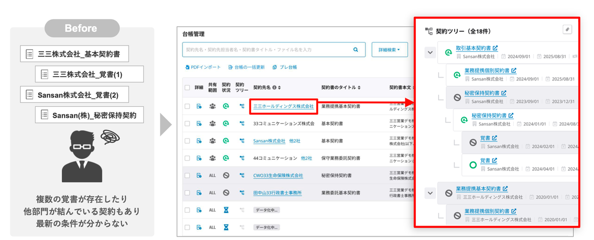 複数の覚書が存在する、他部門が結んでいる契約があるなど、最新の条件が分からない場合がある。Contract Oneでは、契約の状況や関係性を契約先ごとに自動で構造化し、管理する。