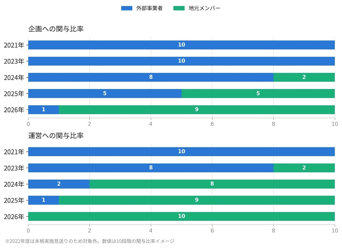 ※企画・運営における地域側と外部事業者の関与割合を、両者の合計を10として、関係者への聞き取りをもとに整理したもの。