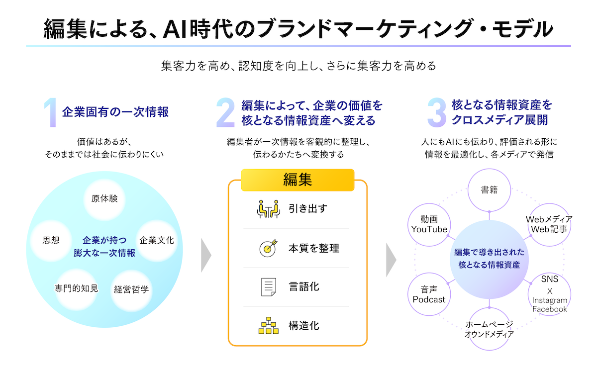 クロスメディア・マーケティングが提唱する「AI時代のブランドマーケティング・モデル」