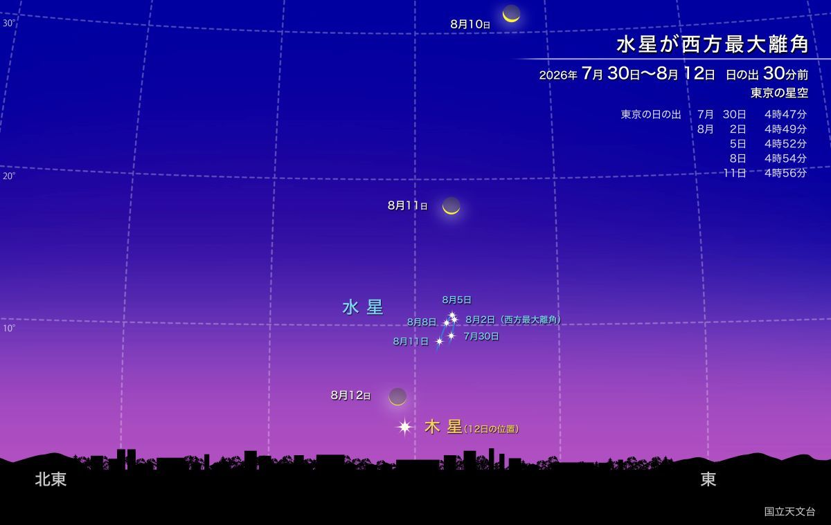 8月12日の日の出前、細い月と水星、木星が接近（国立天文台）