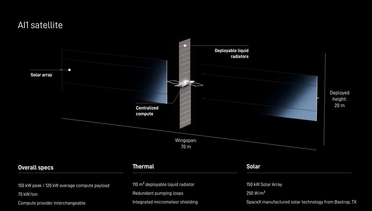 軌道上AIデータセンターの実証機「スターマインドAI 1」。左右に展開する太陽電池パネルは全幅70m。最大出力150 kW。タテに延びるのは熱を放出するラジエータ (c)SpaceX