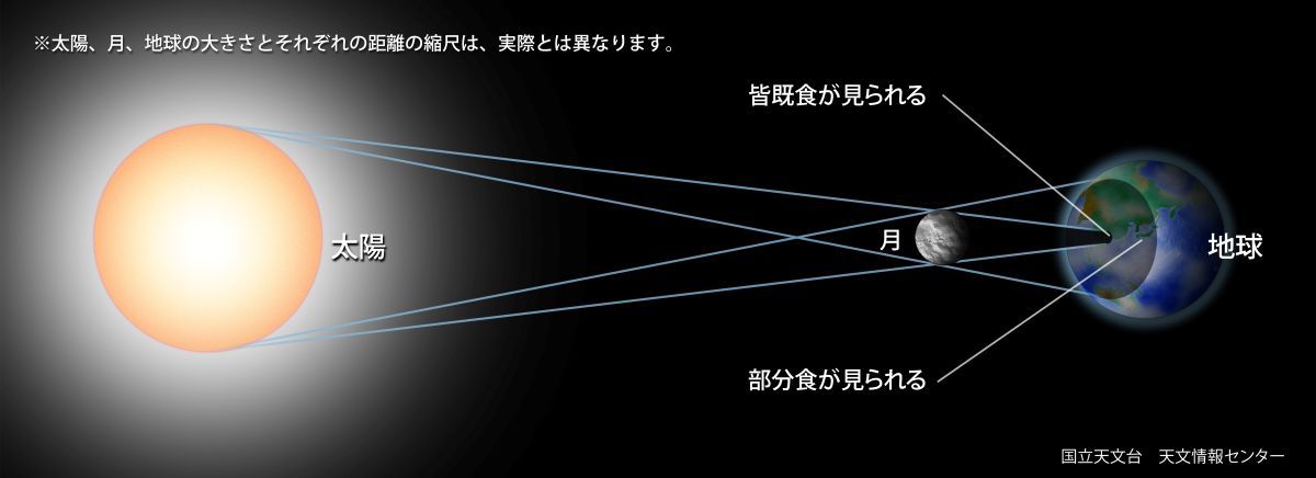 日食が起こるしくみ（国立天文台）