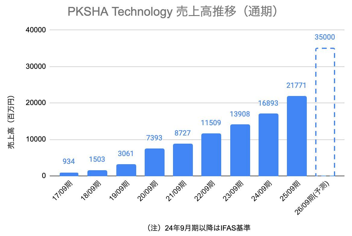 PKSHA Technologyの売上高推移、同社資料をもとに編集部作成