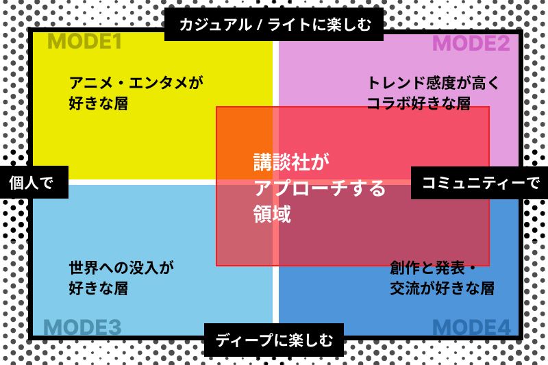 講談社がターゲットに据える右上＝カジュアルにみんなで楽しむモードでは、インフルエンサーや、マンガとストリートブランドのコラボに反応するファン。右下＝コミュニティで深く楽しむモードでは、凝ったコスプレを作ってコミコンで発表するインフルエンサーなどを想定しているという。