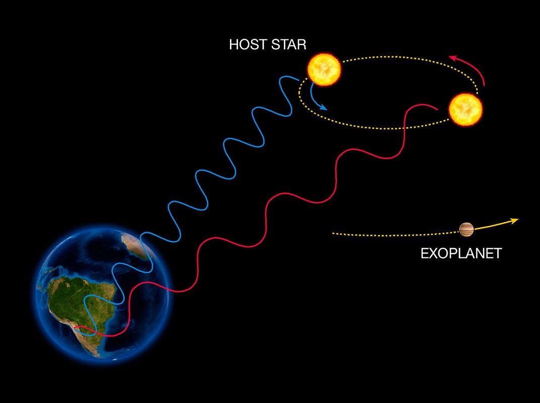 系外惑星検出法の1つ、視線速度法（ドップラー法）の図解イラスト。主星を公転する惑星の引力の影響による主星の微小なふらつき運動を主星の光のドップラー偏移を通して検出する方法（ESO）