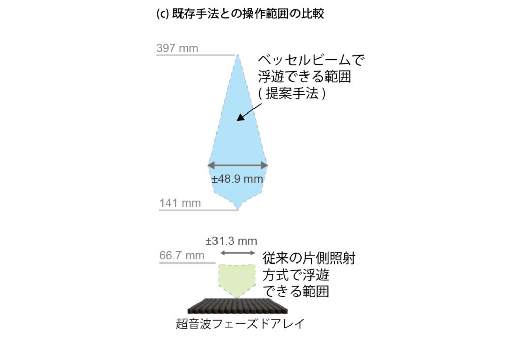 筑波大学の方式（上）と従来の片側照射方式（下）の浮遊可能な範囲の違い。