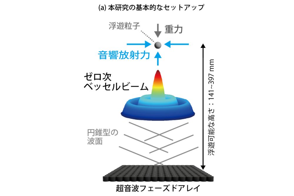 断面の音圧分布がベッセル関数になるゼロ次元ベッセルビームという波面形状を操作して物体を浮かせる。