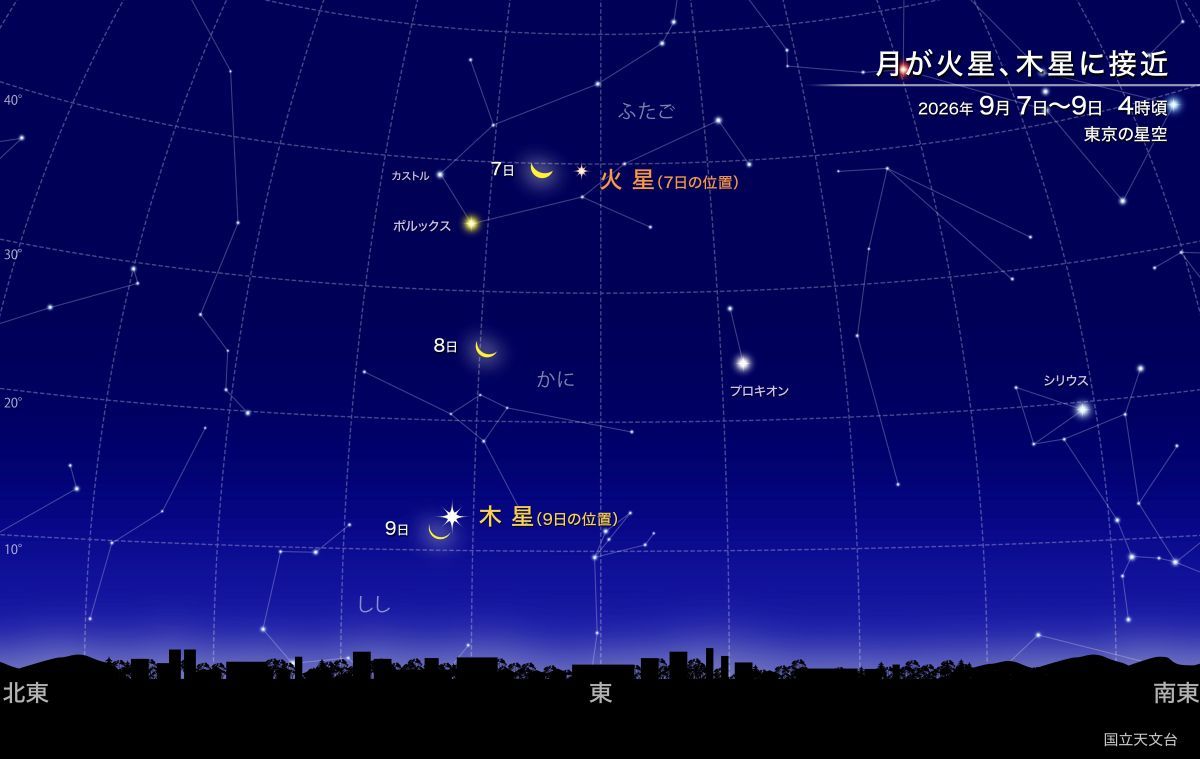 月が火星、木星に接近（国立天文台）