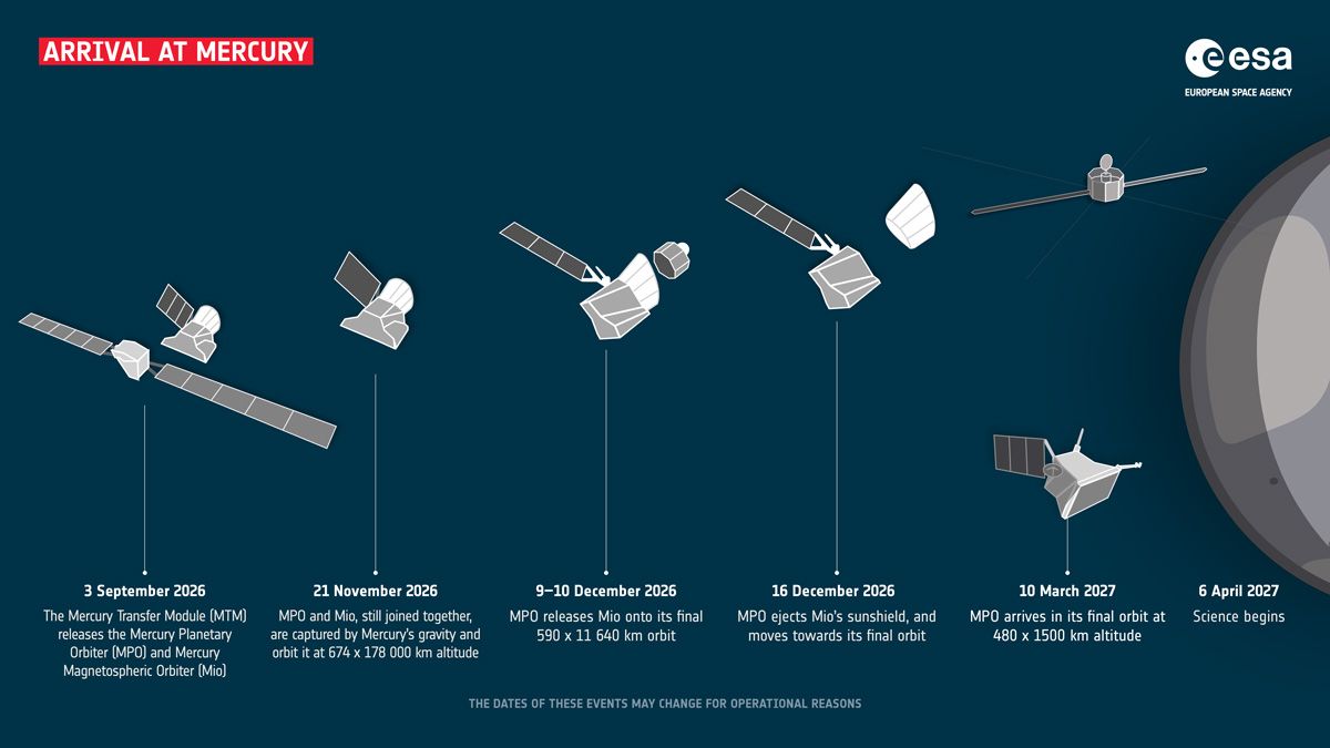 水星の周回軌道へ入るシーケンス図。一番左が今回の「MTM」の分離を表す。その後、水星周回軌道に入り、「みお」とサンシールドが分離される（c）ESA