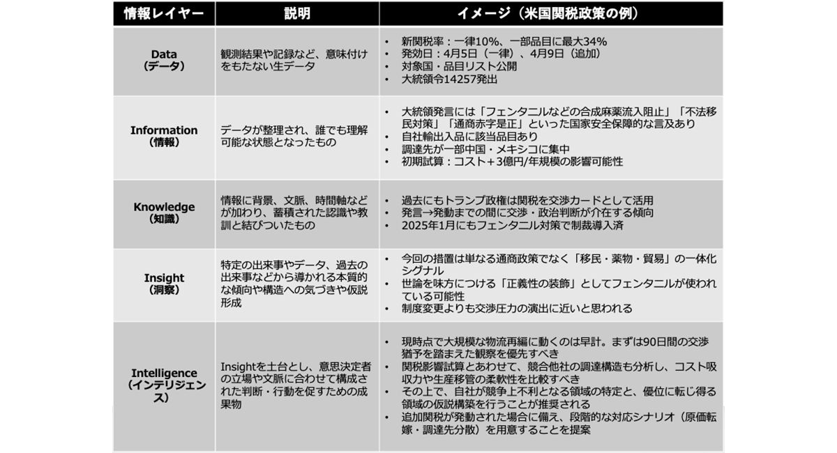 ※著者作。本表は分析プロセスの違いを説明するための例示である。同じDataやInformationから出発しても、組織の置かれた状況や分析対象、意思決定者の関心事項・課題によって導かれるInsightやIntelligenceは異なり得る。したがって、本表の解釈や提言は唯一の正解を示すものではない