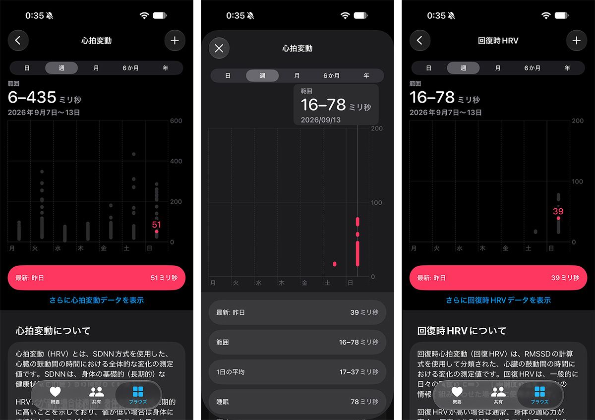 iOSのヘルスケアアプリに心拍変動の記録が残る。日・週・月など一定期間の変化を振り返ることも可能だ
