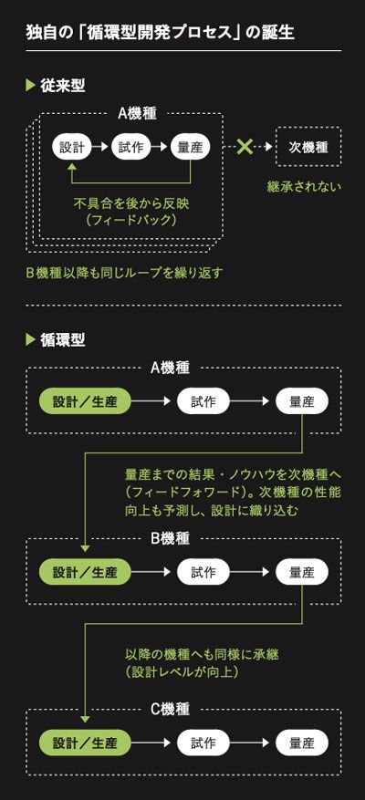 従来の開発は機種ごとに閉じていた。試作や量産で見つかった不具合を設計に戻して直す、フィードバックの繰り返しだ。そこで得た知見は次の機種に継承されず、性能要求が上がるたびに同じ手戻りが再現された。循環型は流れを反転させる。設計と生産要件を初めから一体で組み、量産までに得た結果とノウハウを次機種の設計へ前送りする。次機種で上がる性能要求も、材料の高強度化などとして予測し、あらかじめ設計ロジックに織り込む。試作は不具合を探す場から成立性を確かめる場へと変わり、機種を重ねるほど設計レベルは上がっていく。