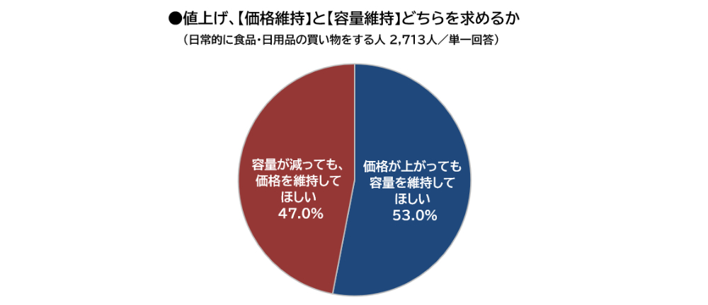 ステルス値上げ47％が容認も「容器の底上げ」は6割が許せない | Forbes