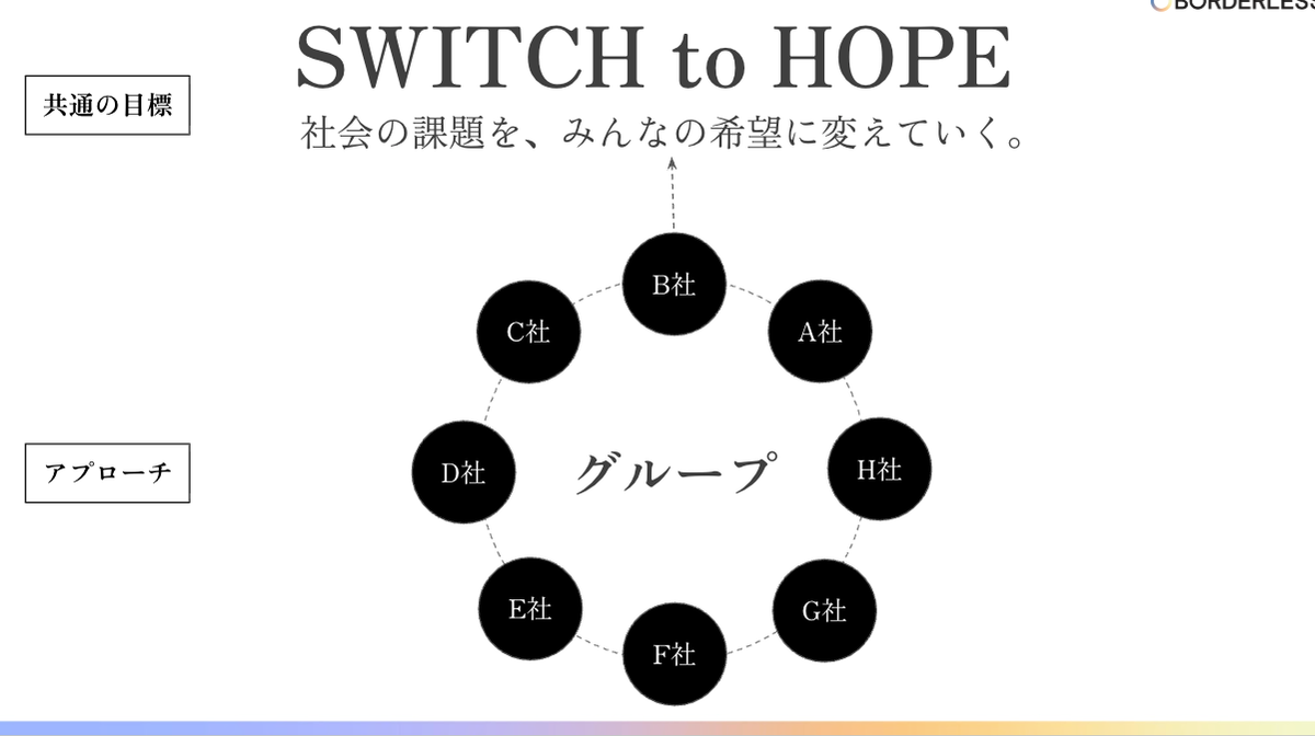 グループ会社が助け合いながら共通の目標に向かう