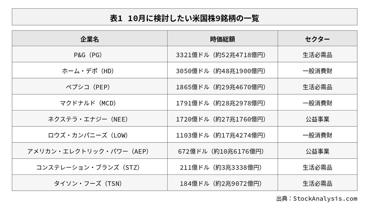 表1 10月に買いたい米国株9銘柄の一覧。ForbesJAPAN編集部作成。データ出典：StockAnalysis.com