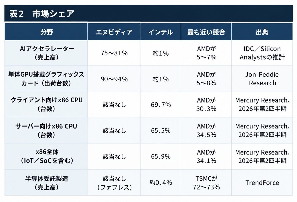 表2：市場シェア