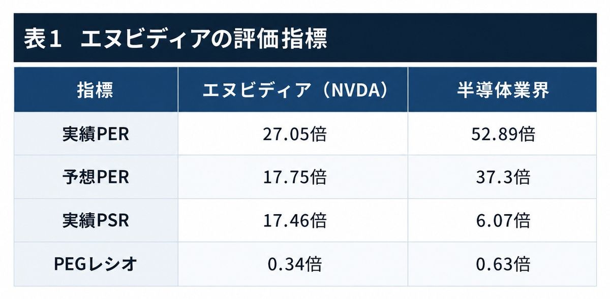 表1：エヌビディアの評価指標