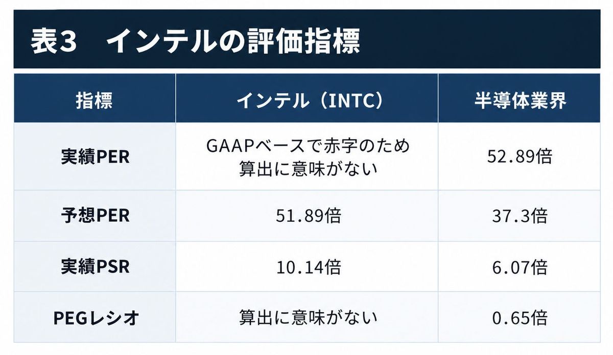 表3：インテルの評価指標