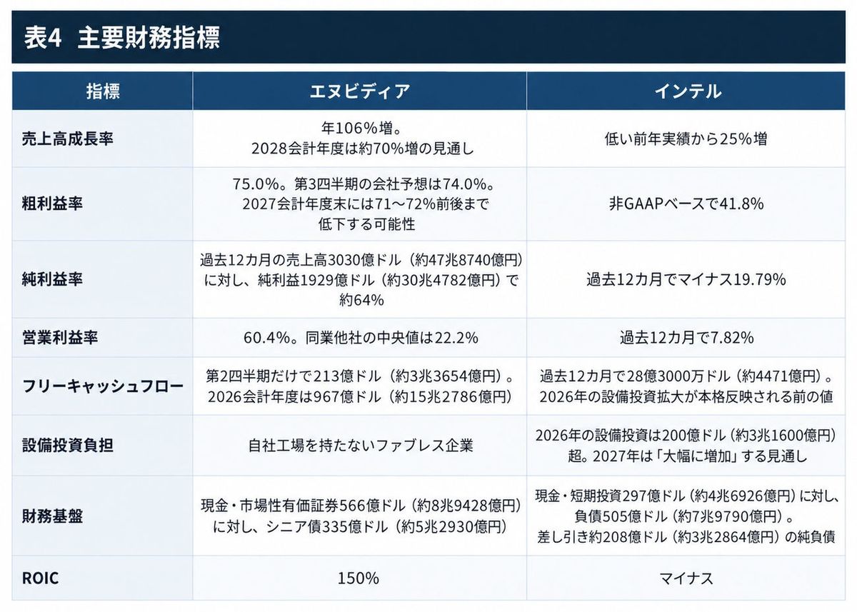 表4：エヌビディアとインテルの主要財務指標