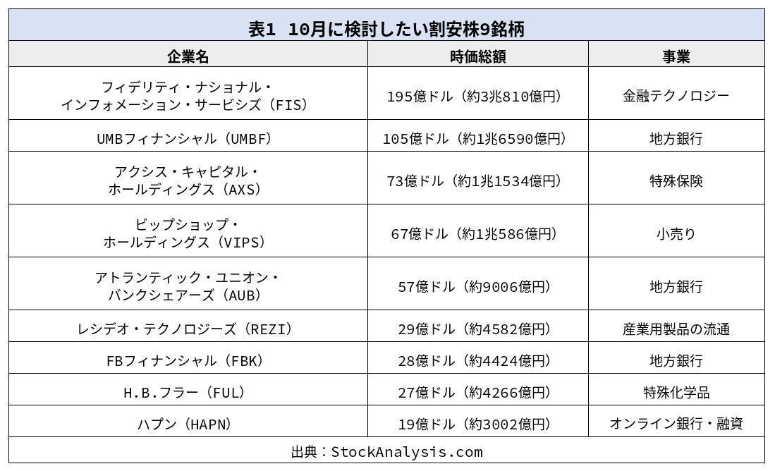 表1：10月に検討したい割安株9銘柄。StockAnalysis.com