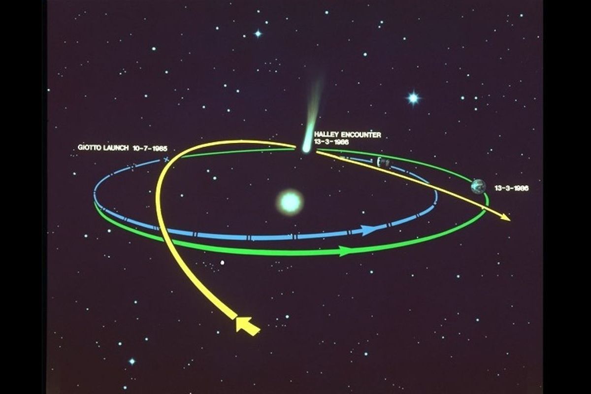 ESAの探査機ジオットの軌道。ハレー彗星にフライバイを行った際の速度は秒速68kmだった（ESA）