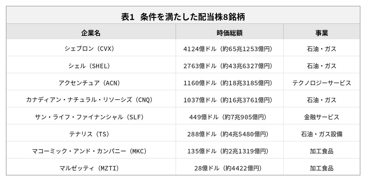 表1 条件を満たした配当株8銘柄。表のデータ出所は、株式データを提供するStockAnalysis.com