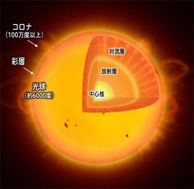 太陽の内部構造を描いたイラスト（JAXA）