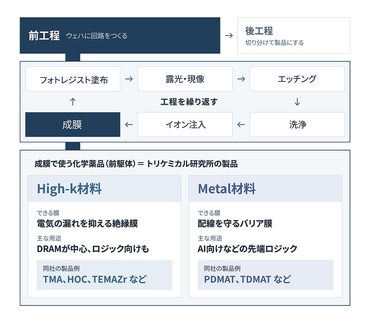 半導体の製造はおおきくわけて2つの工程がある。円盤状のシリコンの土台にチップが並ぶ様子はよく知られるが、その状態をつくることを前工程と言い、多くの企業がいくつもの製造工程に関わっている。日本を代表する企業が集中する工程のなかで、トリケミカルは「成膜」で活躍。半導体チップは、シリコンの板の上に極薄の層を何十層も積み上げて作る建物。その生成に必要な化学材料を作っている。