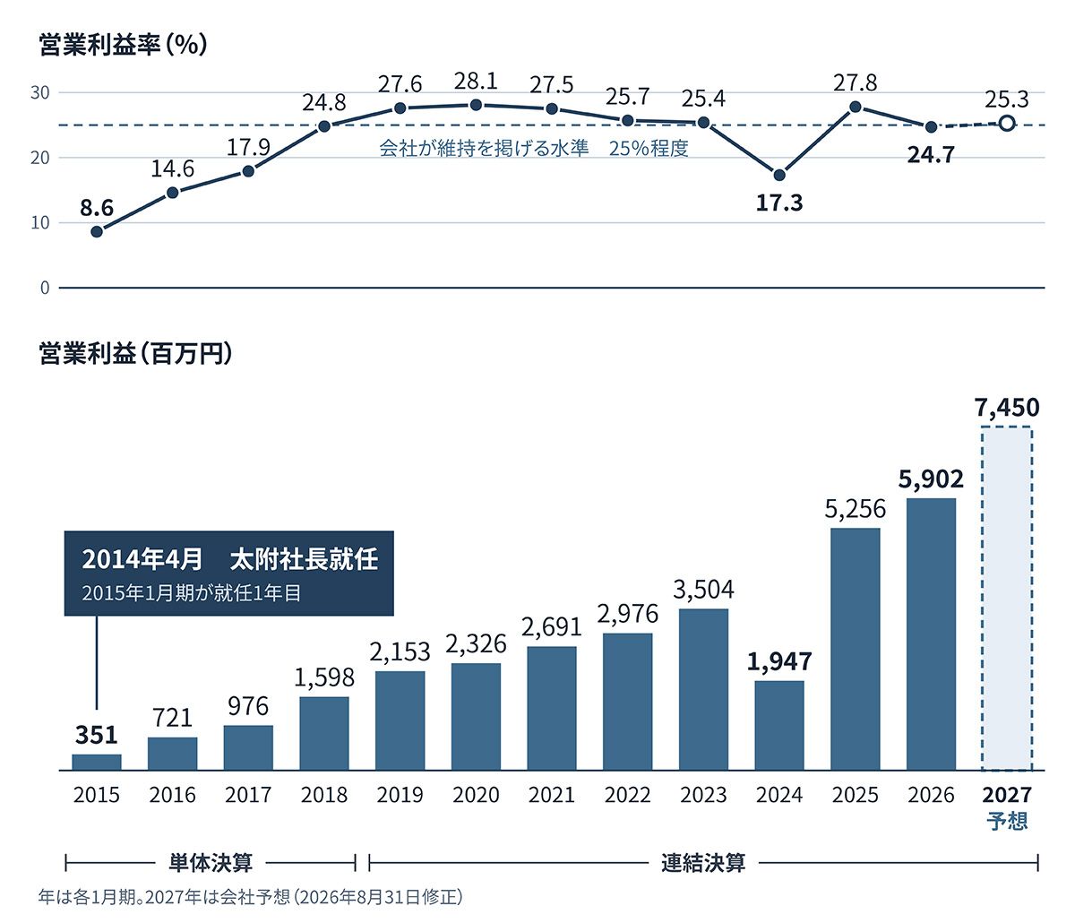 トリケミカル研究所の営業利益の推移。太附社長就任後、13期で減益は2024年1月期の1回だけ。この年はメモリ市場が3割縮んだ2023年の半導体不況に重なり、メモリ向けが中心の主力材料が需要減の影響を受けた。ロジック向け材料への注力は、この偏りを是正する狙いもある。（同社資料より編集部作成）