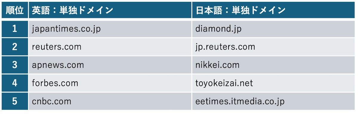 出所：ブランズウィックグループ「Argorithmic Relations調査」2026年8月調査実施。サブドメインは統合していない。記事数、読者数、情報の信頼性を表すものではない。