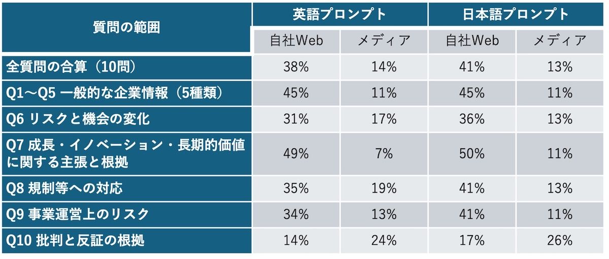 出所：ブランズウィックグループ「Algorithmic Relations調査」2026年8月調査実施。自社Webは企業ウェブサイトと公式SNS等を含む。Q1～Q5は企業概要、経営者、財務、働きやすさ、ESGの5問を合算。Q7は英語が主張の裏付け、日本語が主張の内容を尋ねる文面で、完全な対訳ではない。差を言語だけの効果とは解釈できない。残りは金融データ、公的情報等で、両列の合計は100％にはならない。