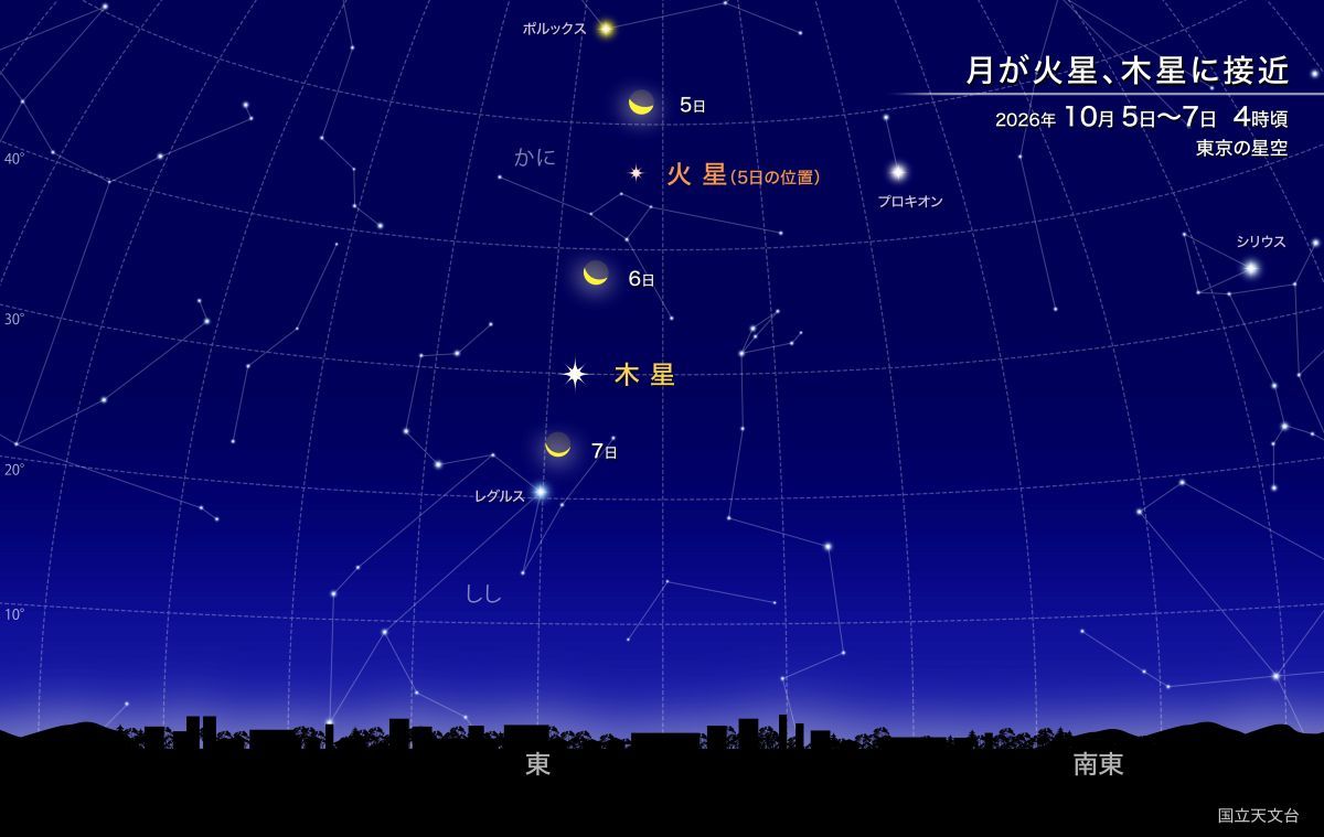 月が火星、木星に接近（国立天文台）