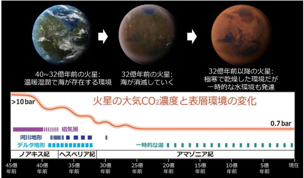 火星の海は32億年前に消えた。