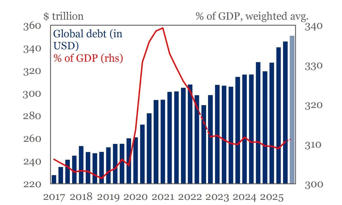 世界の債務総額は2026年上半期に365兆ドルを突破。ただし、債務対GDP比率はインフレによって抑制されている  （C）IIF Global Debt Monitor